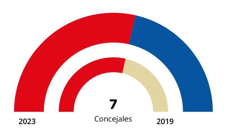 Resultados de las elecciones municipales en Alfara de la BaronÃ­a. Ministerio de Interior
