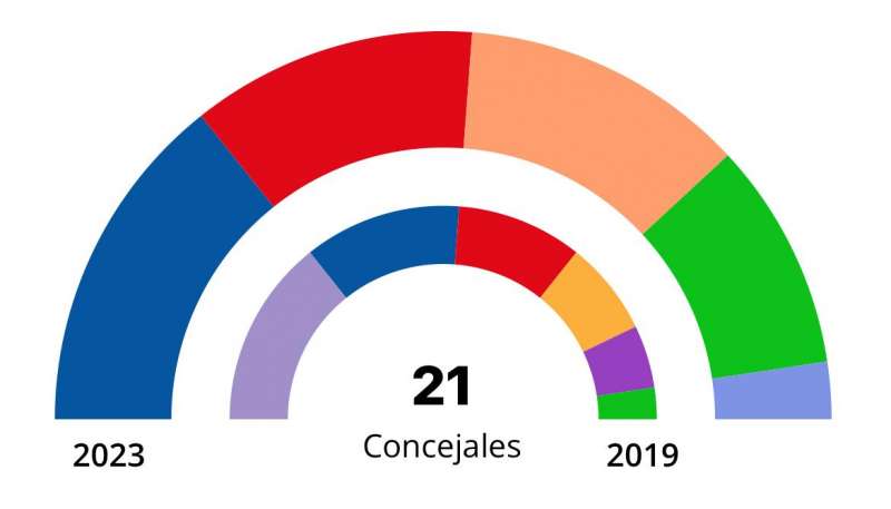 Resultados electorales en Xirivella. EPDA
