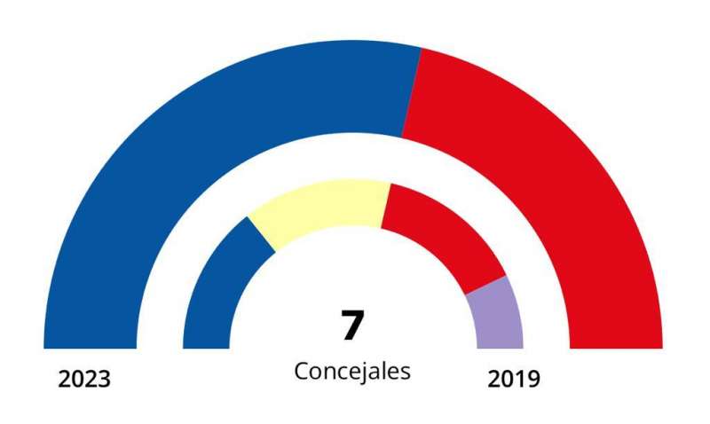 Resultados de las elecciones municipales en Torres Torres. / Ministerio de Interior