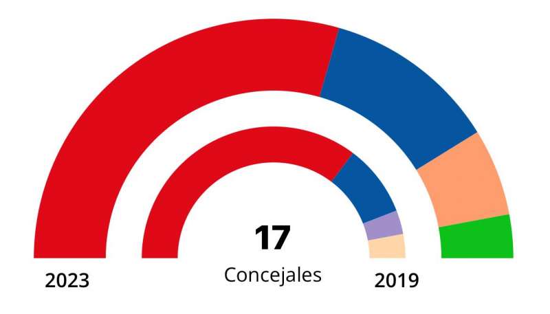 Resultados electorales en Silla. EPDA