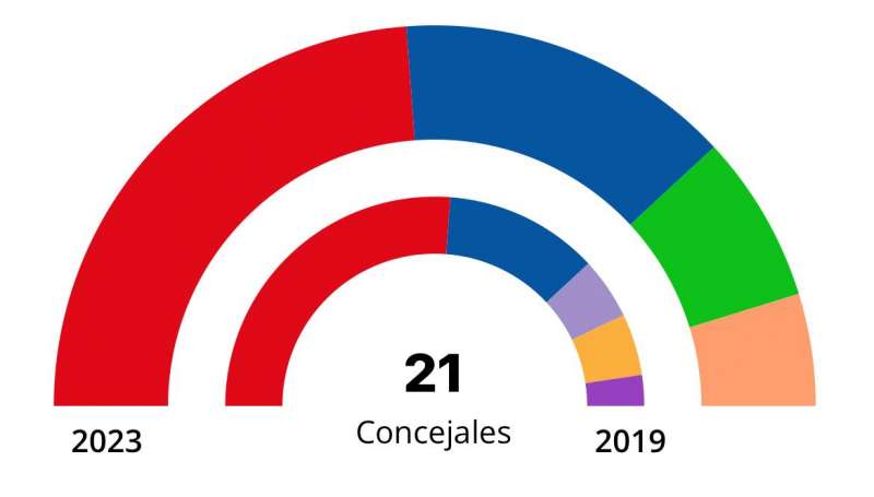 Resultados electorales en AlaquÃ s. EPDA