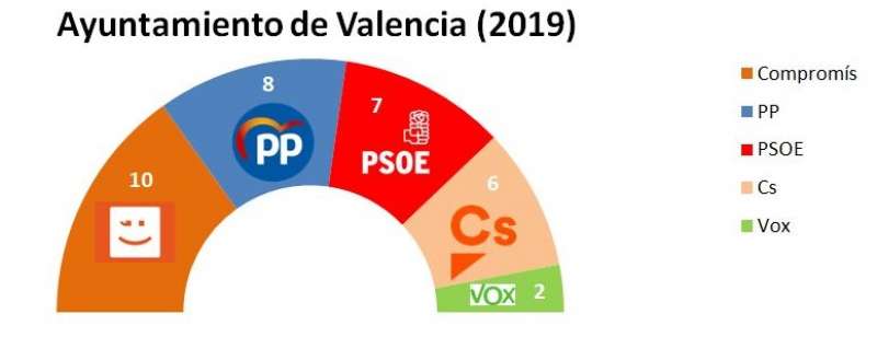 Resultado de las elecciones municipales en la ciudad de Valencia en mayo de 2019. EPDA
