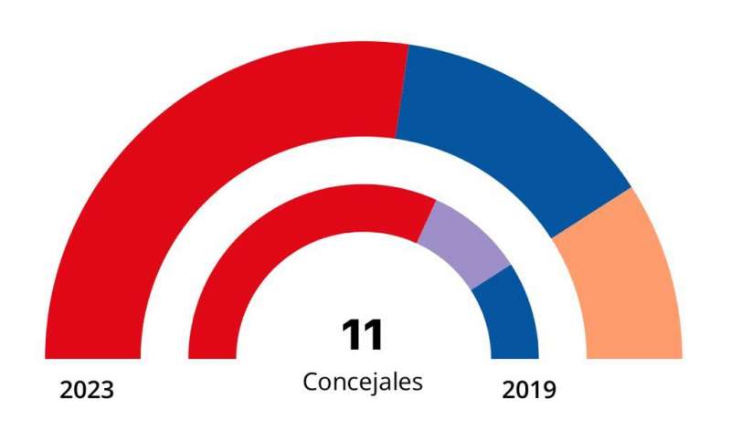 Resultados de las elecciones municipales en Faura. / Ministerio de Interior