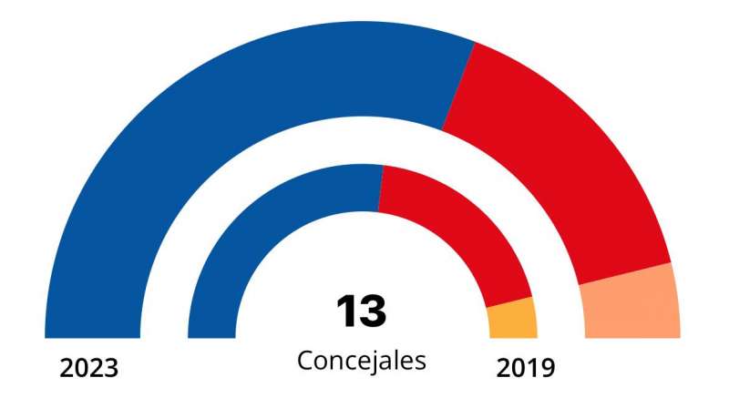 Resultados electorales en Massanassa. EPDA