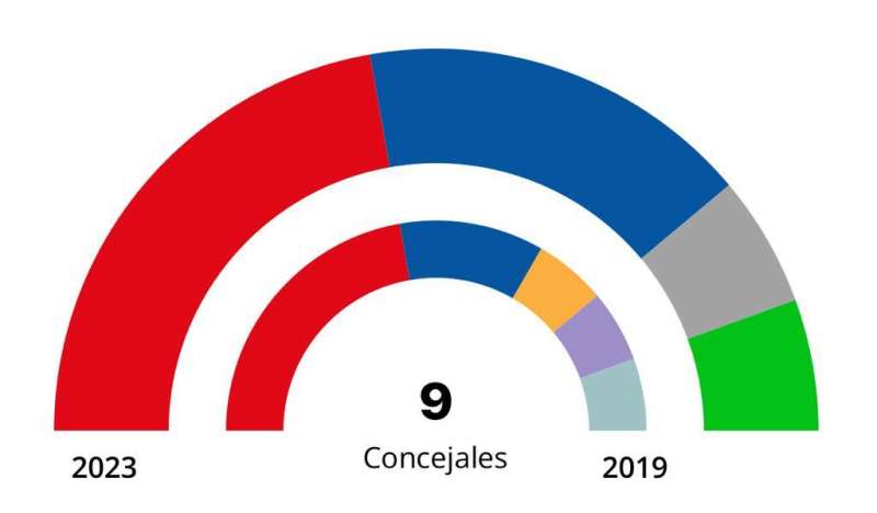 Resultados de las elecciones municipales en Albalat dels Tarongers. Ministerio de Interior