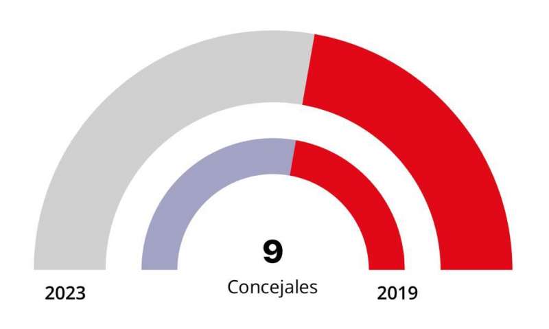 Resultados de las elecciones en AlgÃ­mia d