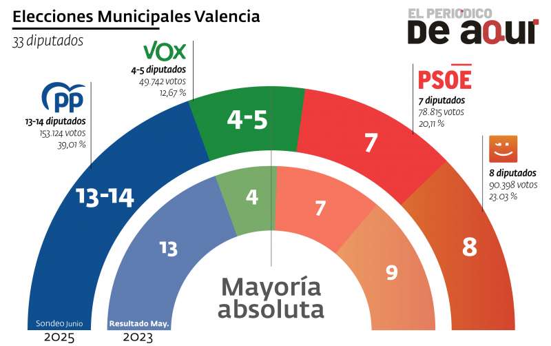 As quedara el pleno del Ayuntamiento de Valencia si se celebraran hoy las elecciones. EPDA