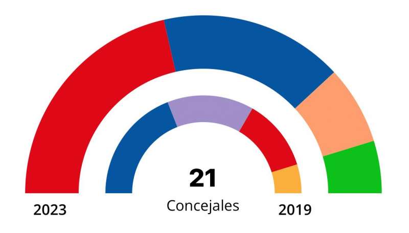 Resultados electorales en Paiporta. EPDA