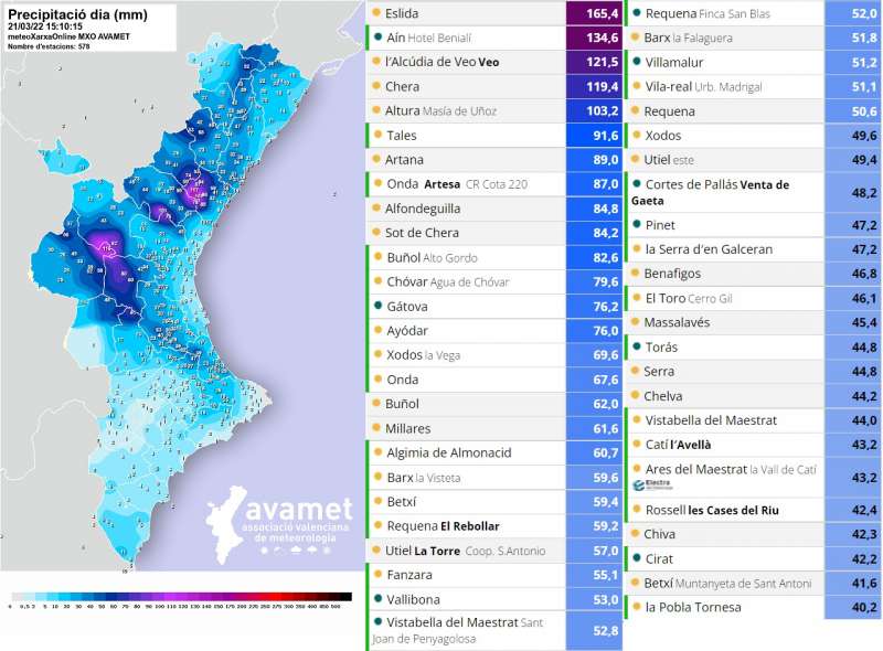 Cifras facilitadas por AVAMET (Associació Valenciana de Meteorologia)