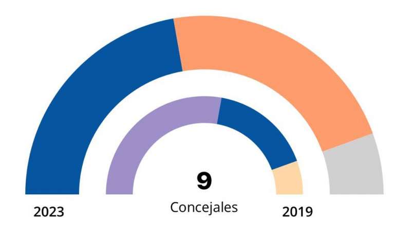 Resultados de las elecciones en Quartell. Ministerio de Interior