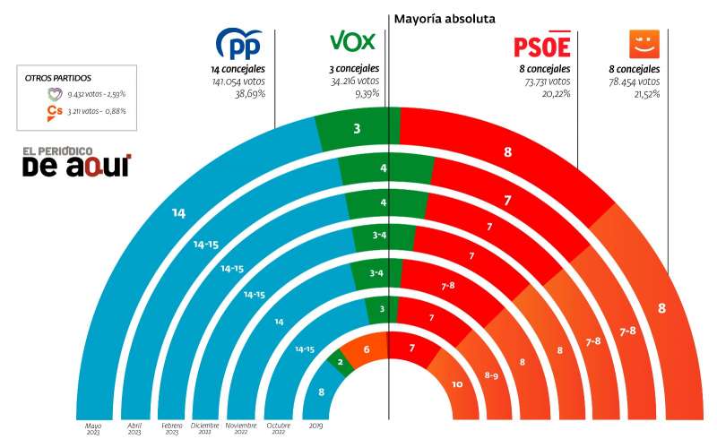 Diversas encuestas realizadas en el último año por El Periódico de Aquí en la ciudad de Valencia. A. G.