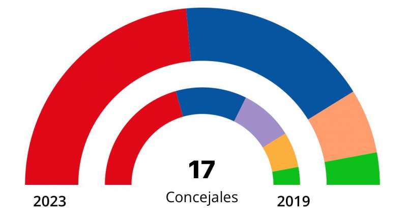 Resultados electorales en SedavÃ­. EPDA