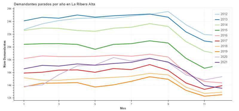 Gráfica de demandantes parados por año en La Ribera Alta desde 2012 hasta 2021./ Fuente: GVA labora