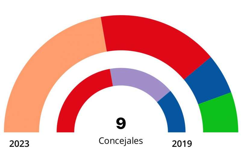 Resultados de las elecciones en Estivella. / Ministerio de Interior