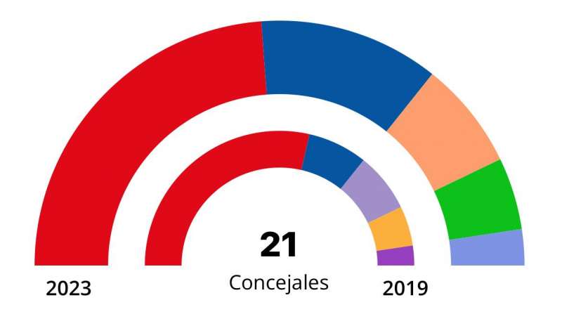 Resultados electorales en Quart de Poblet. EPDA