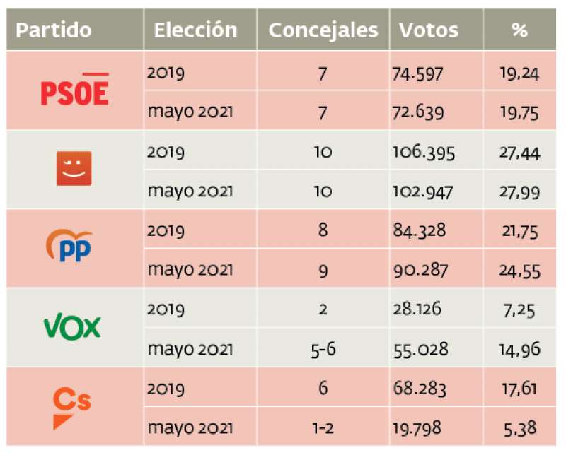 Tabla comparativa entre las elecciones de 2019 y la encuesta actual
