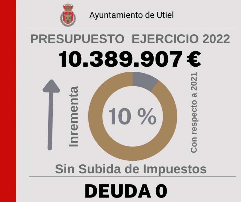 Presupuesto municipal de Utiel./EPDA