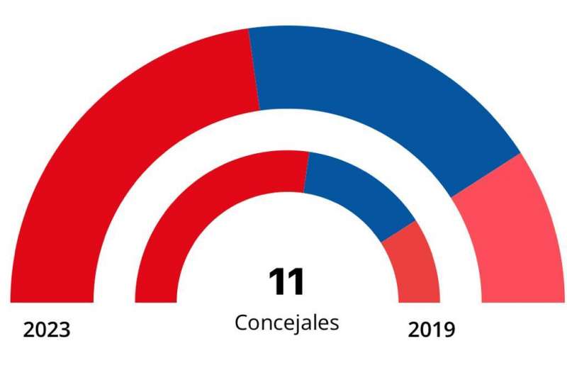 Resultados de las elecciones municipales en BenifairÃ³ de les Valls. / Ministerio de Interior