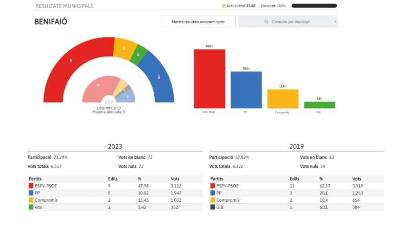 Resultados electorales en Benifaió./Ministerio de Interior