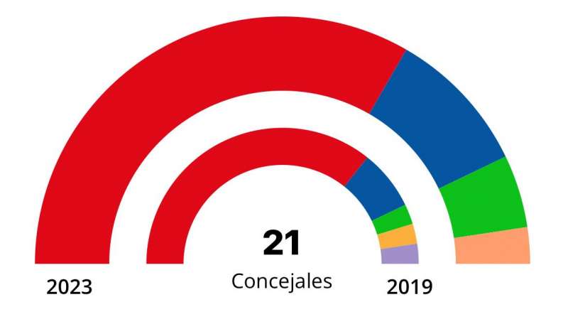 Resultados electorales en Mislata. EPDA