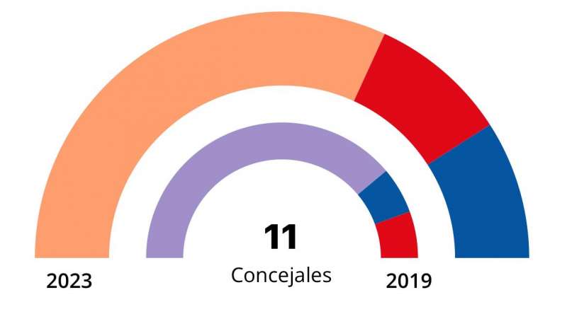Resultados electorales en Beniparrell. EPDA